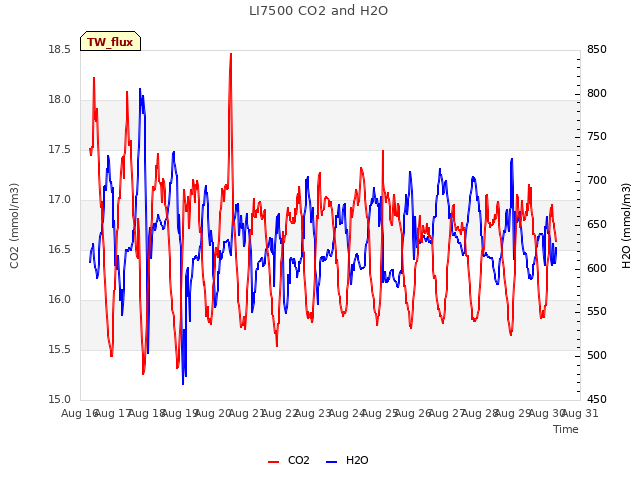 plot of LI7500 CO2 and H2O