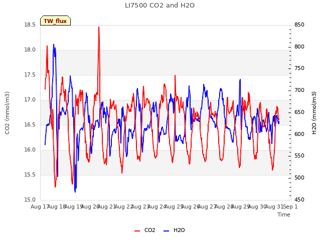 plot of LI7500 CO2 and H2O