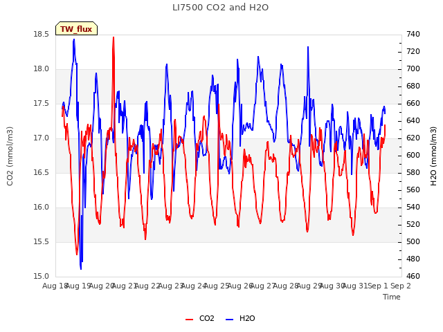 plot of LI7500 CO2 and H2O