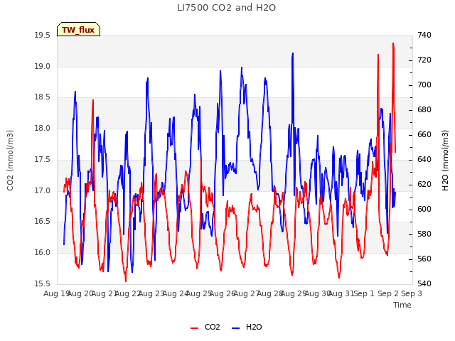 plot of LI7500 CO2 and H2O