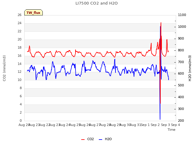 plot of LI7500 CO2 and H2O
