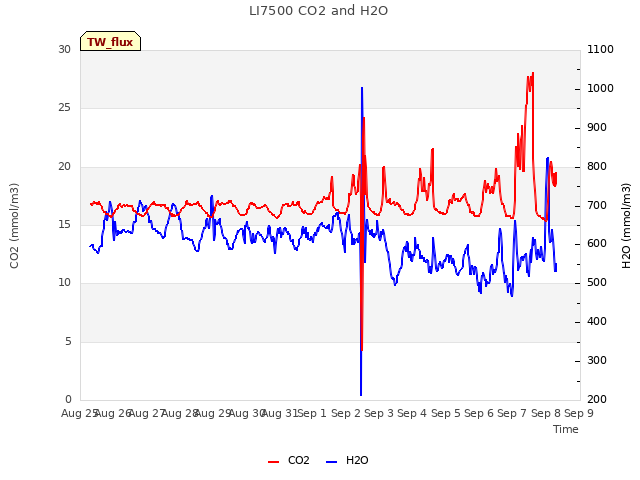 plot of LI7500 CO2 and H2O