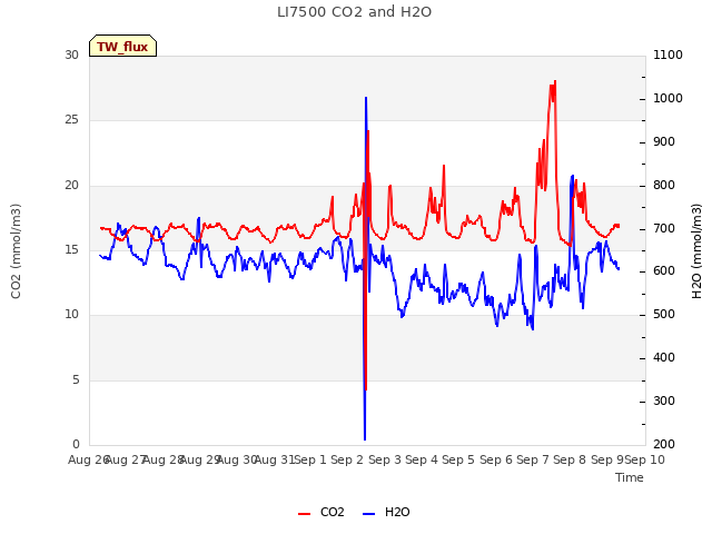 plot of LI7500 CO2 and H2O