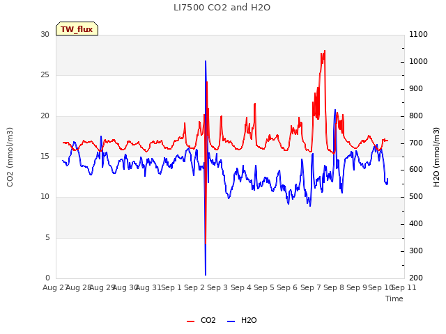 plot of LI7500 CO2 and H2O