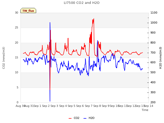 plot of LI7500 CO2 and H2O