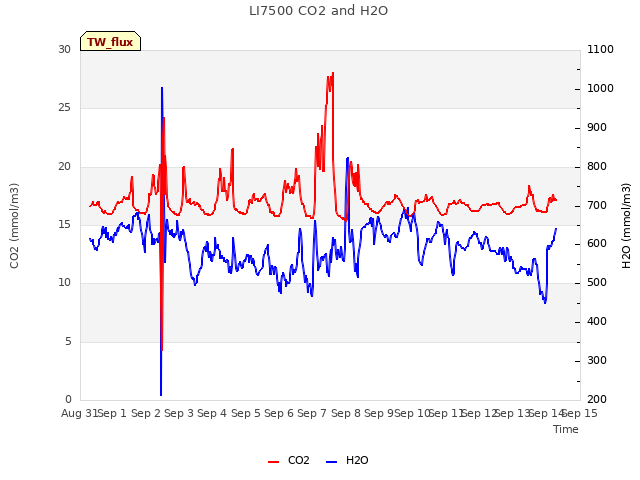 plot of LI7500 CO2 and H2O