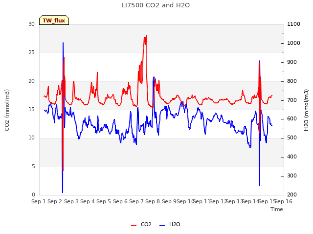 plot of LI7500 CO2 and H2O