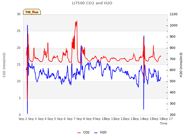 plot of LI7500 CO2 and H2O