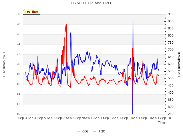 plot of LI7500 CO2 and H2O