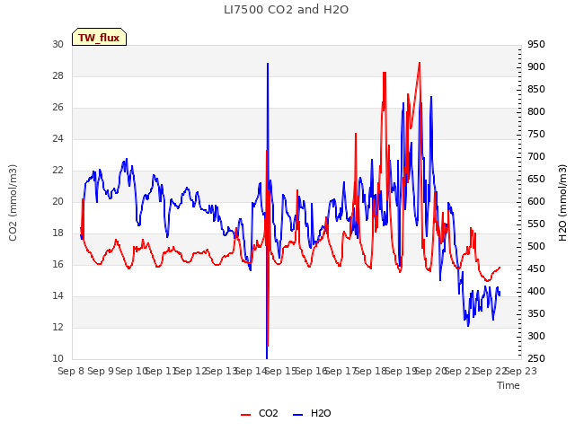 plot of LI7500 CO2 and H2O