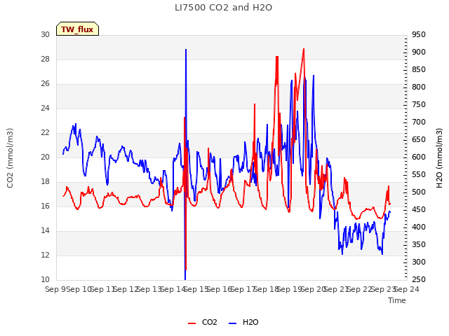 plot of LI7500 CO2 and H2O