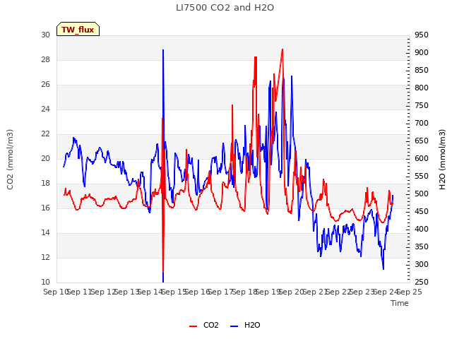 plot of LI7500 CO2 and H2O