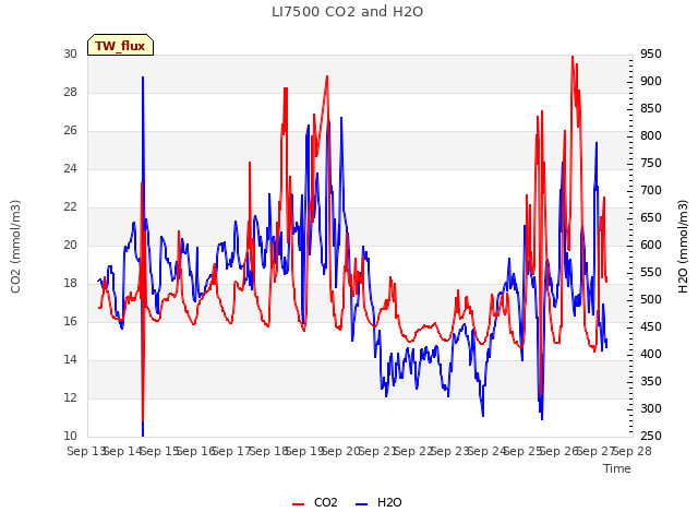 plot of LI7500 CO2 and H2O