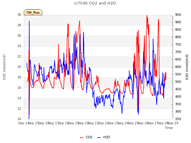 plot of LI7500 CO2 and H2O