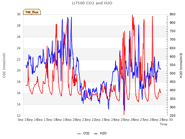 plot of LI7500 CO2 and H2O