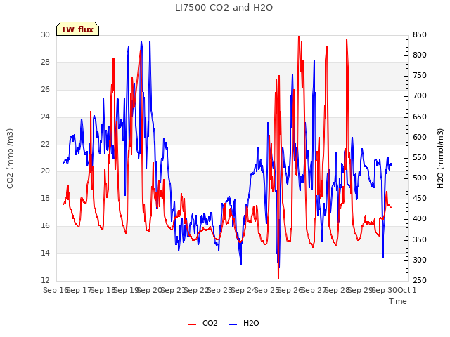 plot of LI7500 CO2 and H2O