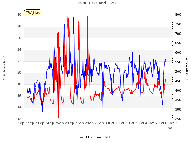 plot of LI7500 CO2 and H2O