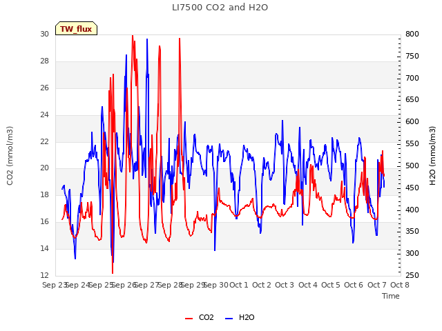 plot of LI7500 CO2 and H2O