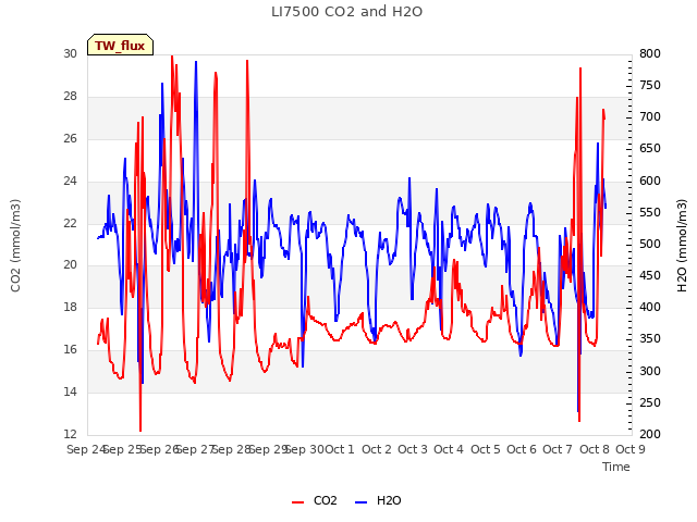 plot of LI7500 CO2 and H2O