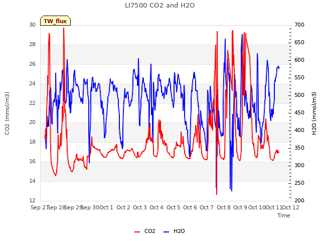 plot of LI7500 CO2 and H2O