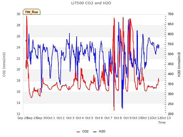 plot of LI7500 CO2 and H2O