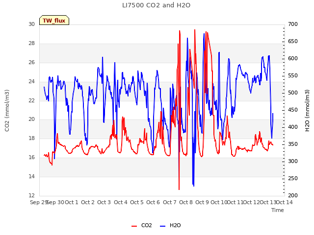 plot of LI7500 CO2 and H2O