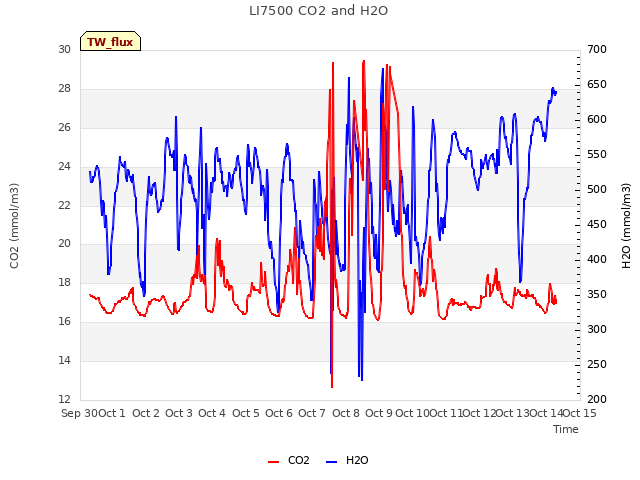 plot of LI7500 CO2 and H2O