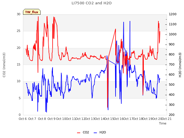 plot of LI7500 CO2 and H2O