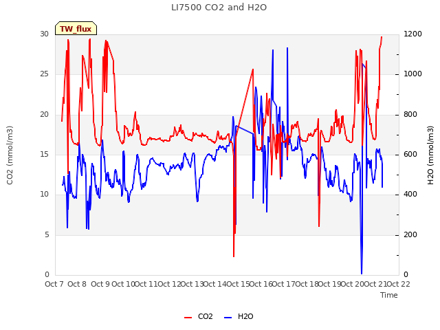 plot of LI7500 CO2 and H2O