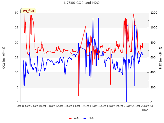 plot of LI7500 CO2 and H2O