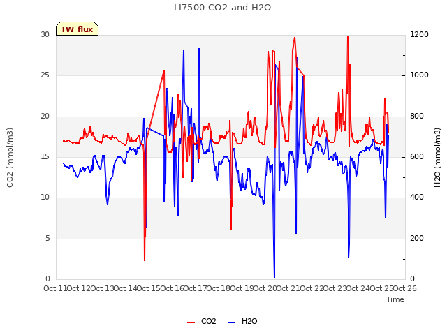 plot of LI7500 CO2 and H2O