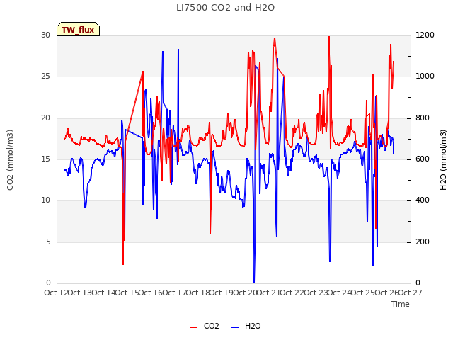 plot of LI7500 CO2 and H2O