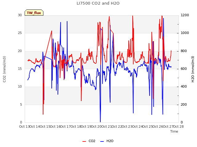 plot of LI7500 CO2 and H2O