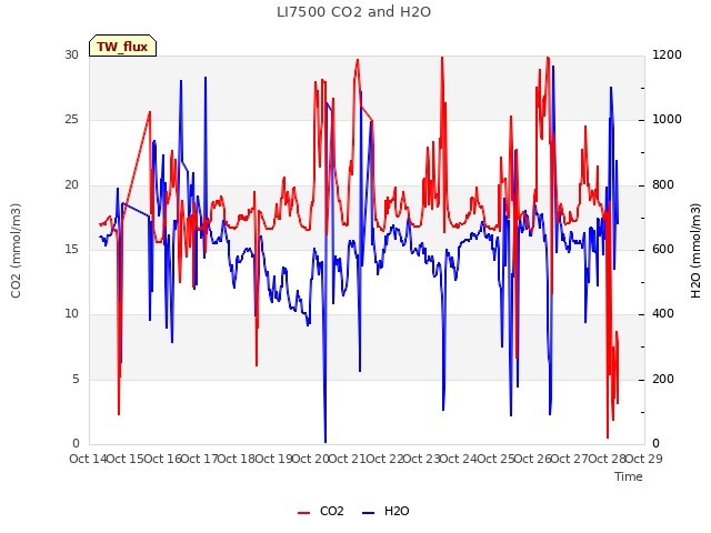 plot of LI7500 CO2 and H2O