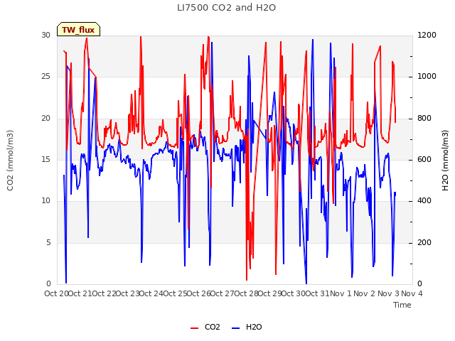 plot of LI7500 CO2 and H2O