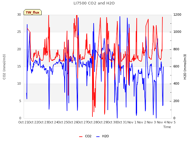 plot of LI7500 CO2 and H2O