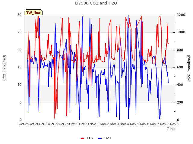 plot of LI7500 CO2 and H2O