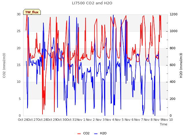 plot of LI7500 CO2 and H2O