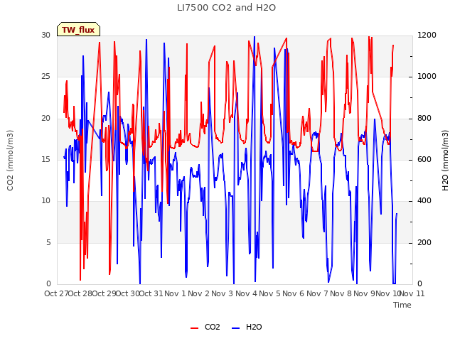 plot of LI7500 CO2 and H2O