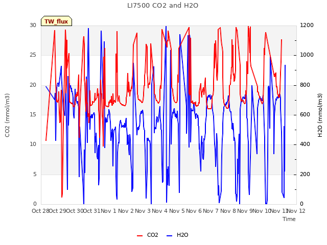 plot of LI7500 CO2 and H2O