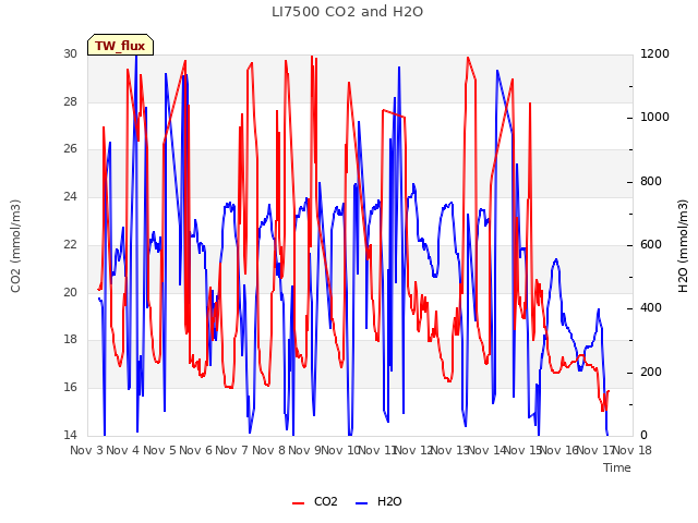 plot of LI7500 CO2 and H2O