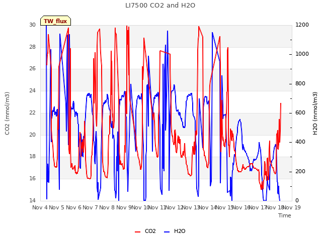 plot of LI7500 CO2 and H2O