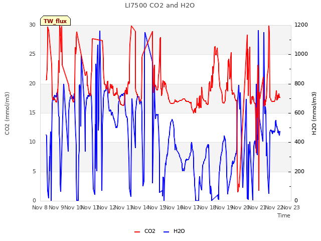 plot of LI7500 CO2 and H2O