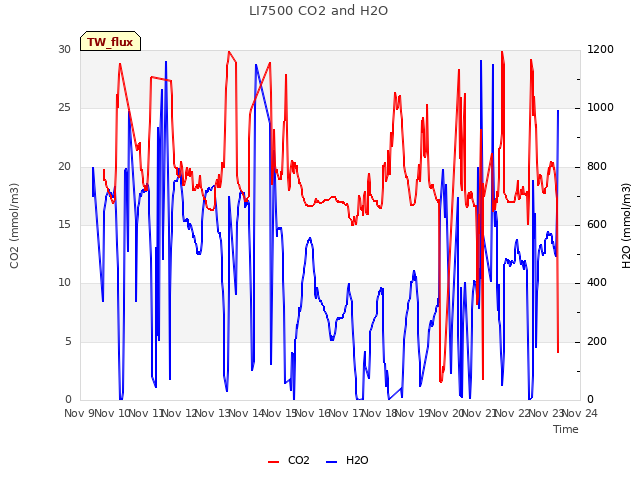 plot of LI7500 CO2 and H2O