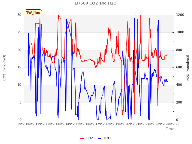 plot of LI7500 CO2 and H2O