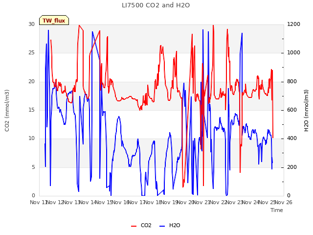 plot of LI7500 CO2 and H2O