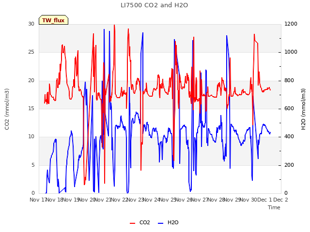 plot of LI7500 CO2 and H2O