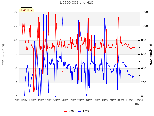 plot of LI7500 CO2 and H2O