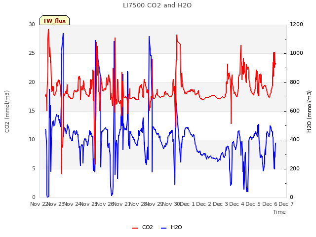 plot of LI7500 CO2 and H2O