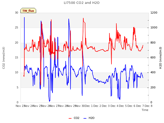 plot of LI7500 CO2 and H2O